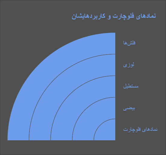 فلوچارت برای برنامه نویسی