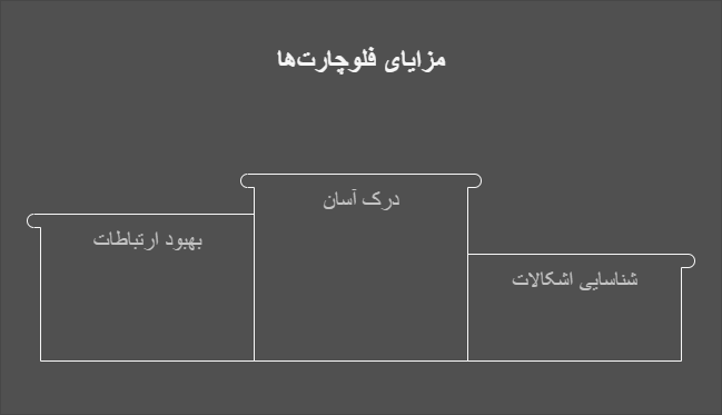 فلوچارت برای دانشجویان