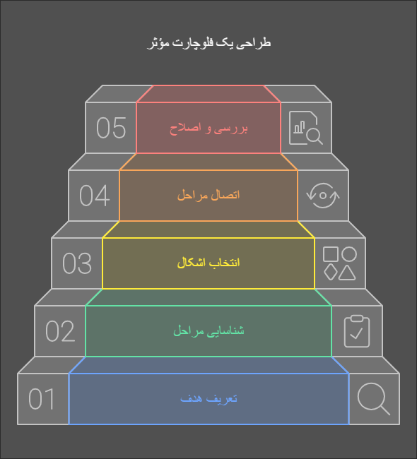 فلوچارت برنامه نویسی