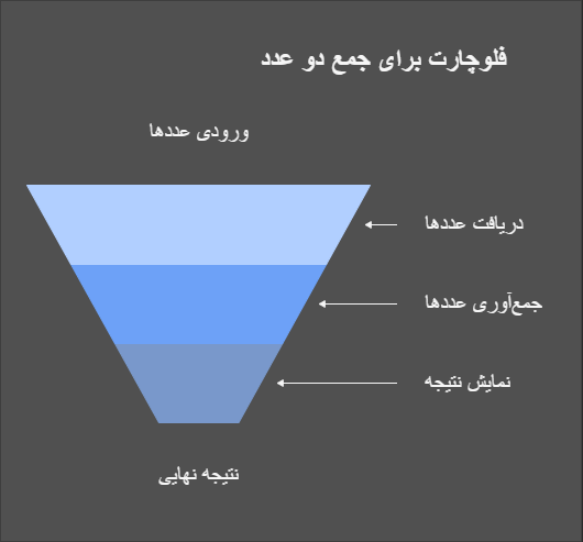 لاول کد لاولکد فلوچارت