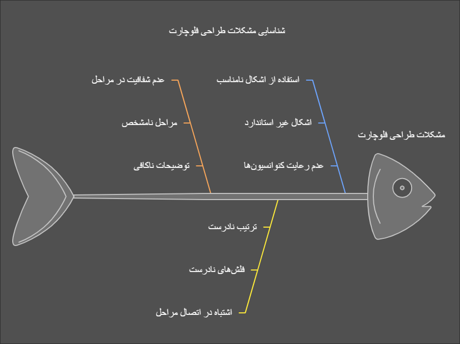 معایب فلوچارت